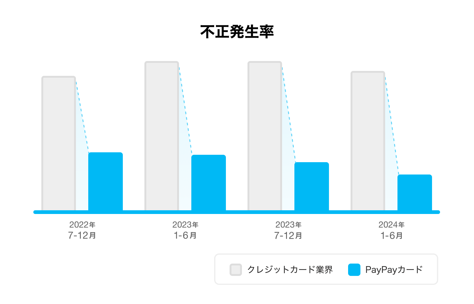 不正発生率グラフ
