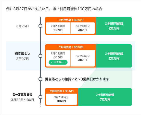 例)3月27日がお支払い日、総ご利用可能枠100万円の場合
