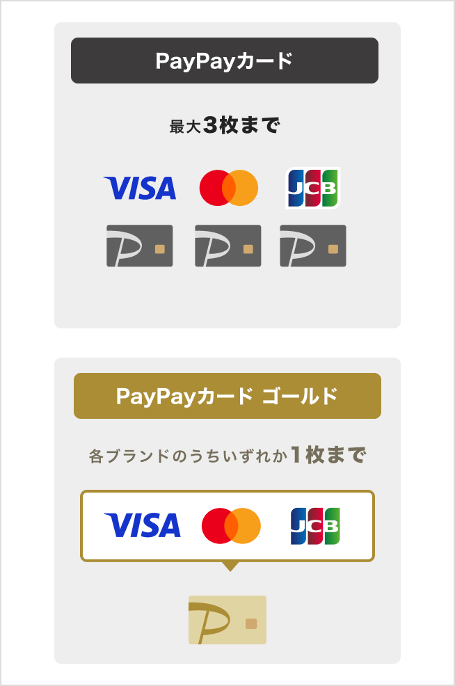 PayPayカードはVisa、Mastercard、JCBの中から最大3枚、PayPayカード ゴールドはいずれかのブランドで1枚のみ